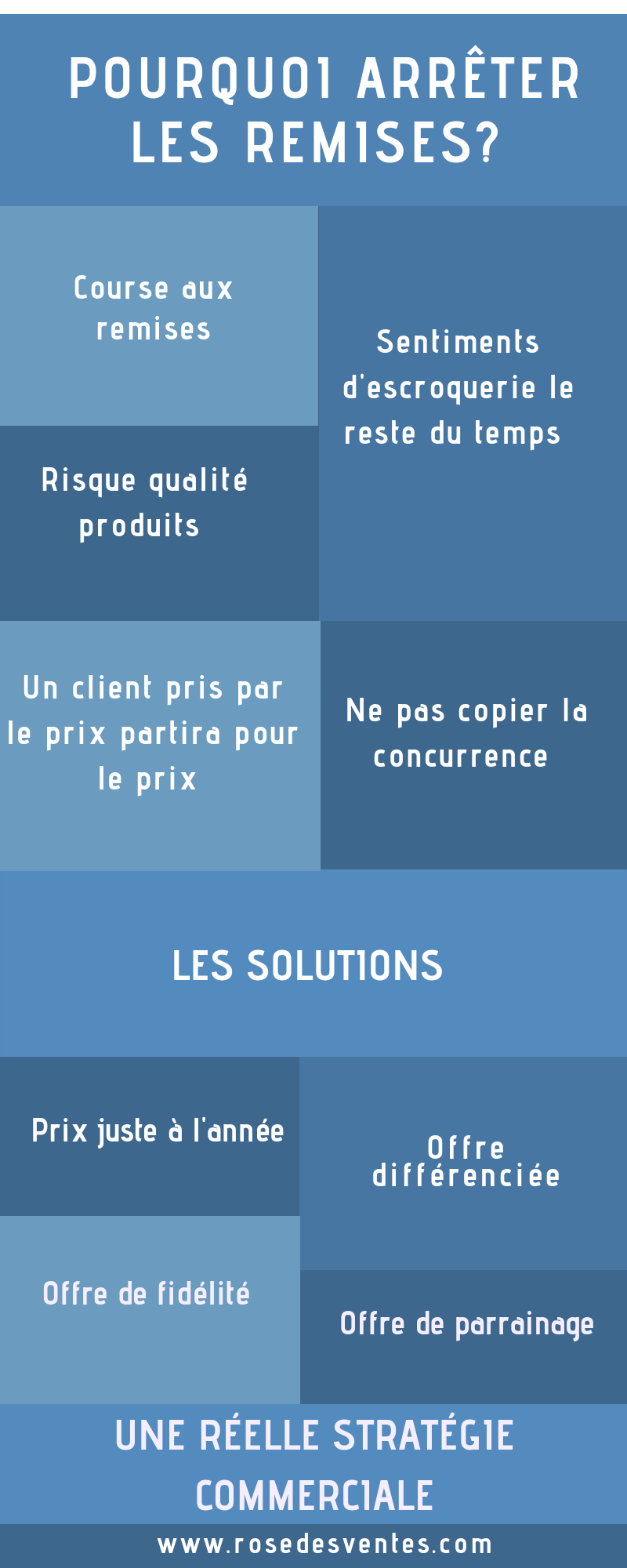 Pourquoi arrêter les remises?