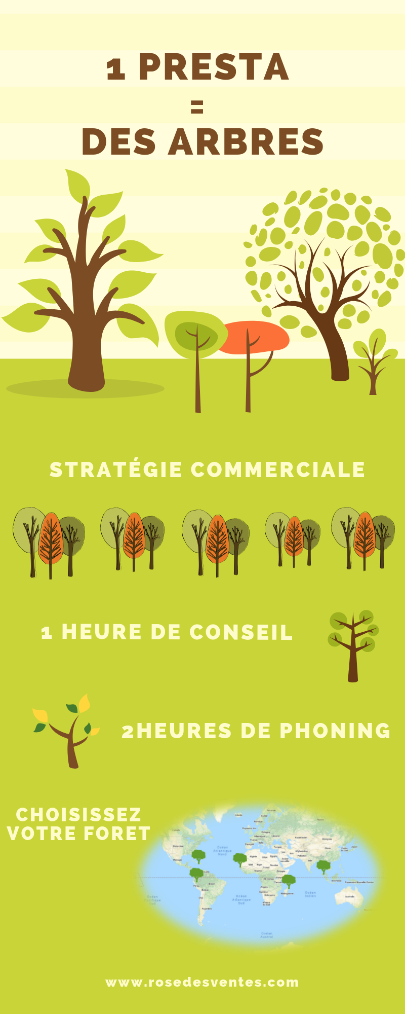 L'infographie résume l'action de développement écologique et économique de La Rose Des Ventes.