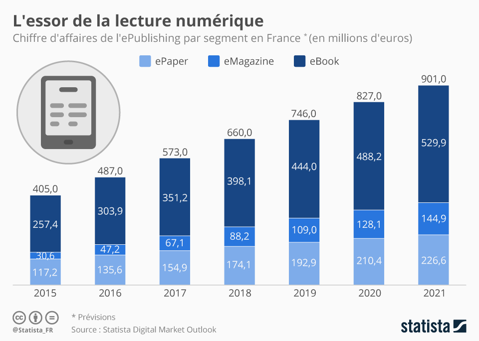 Évolutions des lectures numériques