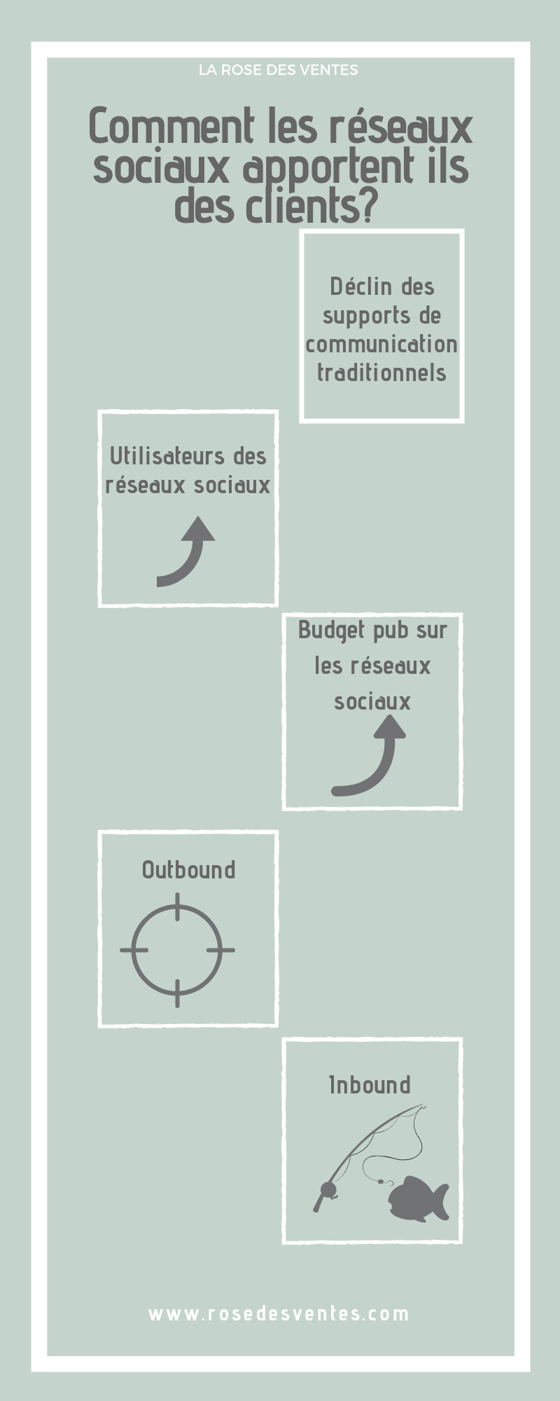 Comment les réseaux sociaux vous apportent des clients?