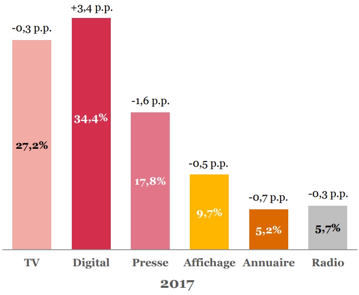 evolution publicité en 2017